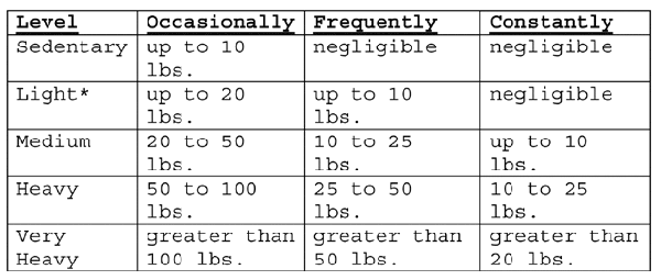New definitions of DOT exertional levels New definitions of DOT exertional levels