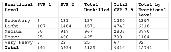 Numbers of SVP 1 and SVP 2 DOT titles by exertional level Numbers of SVP 1 and SVP 2 DOT titles by exertional level
