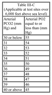 Lung disease Table III-C Lung disease Table III-C